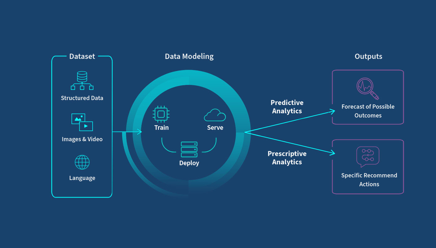 Prescriptive Analytics Services by Bilytica | Optimize Decisions