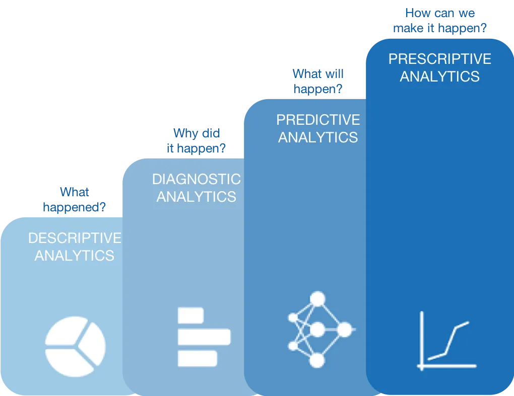 Prescriptive Analytics
